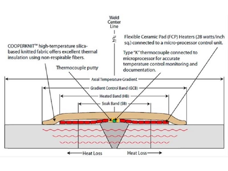 Gia nhiệt trước khi hàn (PrH) và xử lý nhiệt sau khi hàn (PWHT)